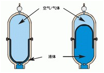 氣動(dòng)隔膜泵抗脈沖阻尼器結(jié)構(gòu)圖