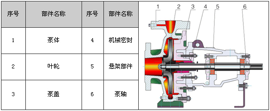 大東海泵業(yè)IS泵結構圖