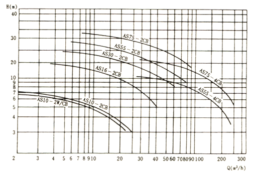 大東海泵業(yè)AS泵性能曲線圖