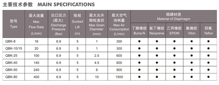 大東海泵業(yè)氣動隔膜泵規(guī)格表